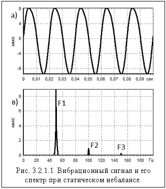Рис. 3.2.1.1. Вибрационный сигнал и его спектр при статическом небалансе
