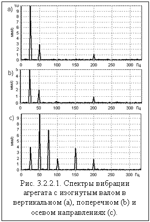 Рис. 3.2.2.1. Спектры вибрации агрегата с изогнутым валом в вертикальном (a), поперечном (b) и осевом направлениях (c)