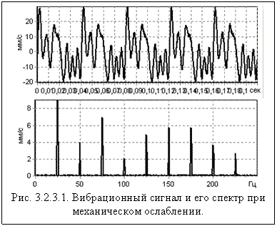 Рис. 3.2.3.1. Вибрационный сигнал и его спектр при механическом ослаблении