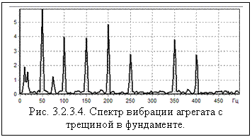 Рис. 3.2.3.4. Спектр вибрации агрегата с трещиной в фундаменте