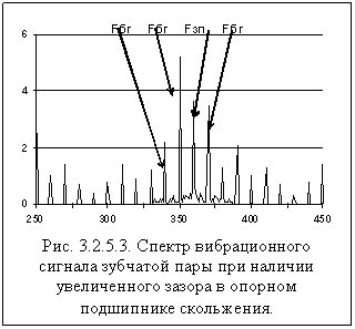 Рис. 3.2.5.3. Спектр вибрационного сигнала зубчатой пары при наличии увеличенного зазора в опорном подшипнике скольжения