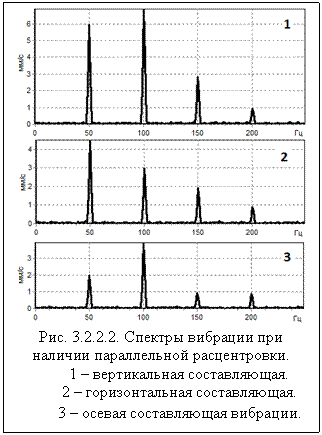 Рис. 3.2.2.2. Спектры вибрации при наличии параллельной расцентровки